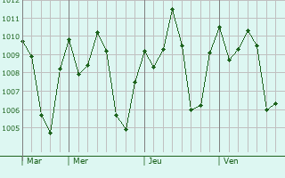 Graphe de la pression atmosphrique prvue pour Tibo