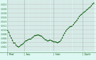 Graphe de la pression atmosphrique prvue pour Vyshneve