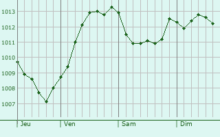 Graphe de la pression atmosphrique prvue pour Campbell River