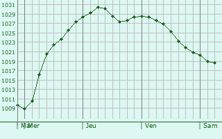 Graphe de la pression atmosphrique prvue pour South Huron