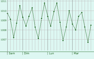Graphe de la pression atmosphérique prévue pour Bedong