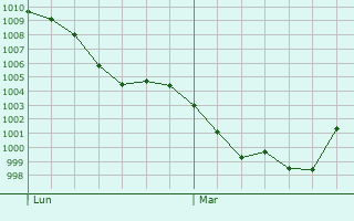 Graphe de la pression atmosphérique prévue pour Mezzolombardo