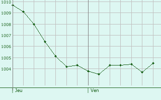 Graphe de la pression atmosphrique prvue pour Kapendahl