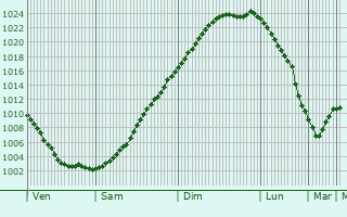 Graphe de la pression atmosphrique prvue pour Tartu