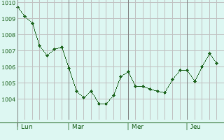 Graphe de la pression atmosphérique prévue pour Morlupo