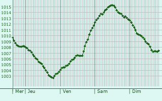 Graphe de la pression atmosphrique prvue pour Gadebusch