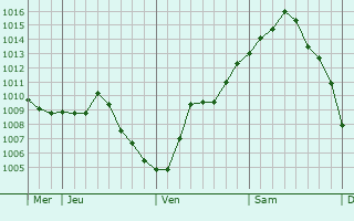Graphe de la pression atmosphérique prévue pour Outarville