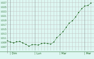Graphe de la pression atmosphrique prvue pour Tortisambert