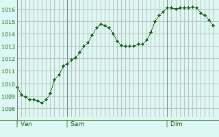 Graphe de la pression atmosphrique prvue pour Broumov