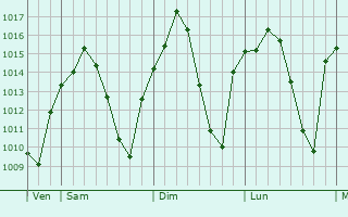 Graphe de la pression atmosphérique prévue pour Sonseca