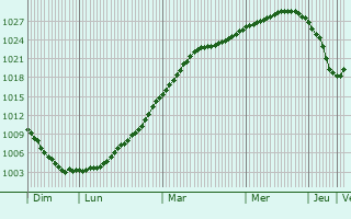 Graphe de la pression atmosphrique prvue pour Kungsbacka