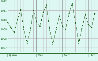 Graphe de la pression atmosphrique prvue pour San Onofre