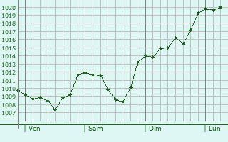 Graphe de la pression atmosphrique prvue pour Montvernier