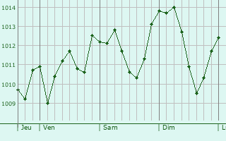 Graphe de la pression atmosphérique prévue pour Lovere
