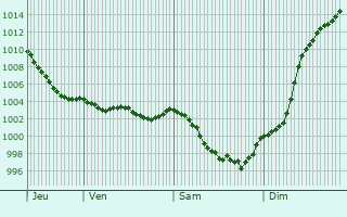 Graphe de la pression atmosphrique prvue pour Parc-sur-Sarthe