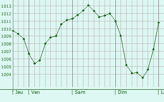 Graphe de la pression atmosphérique prévue pour Walschbronn