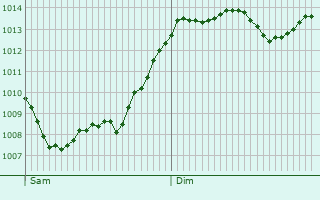 Graphe de la pression atmosphrique prvue pour Savignano sul Rubicone