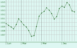 Graphe de la pression atmosphérique prévue pour Digora