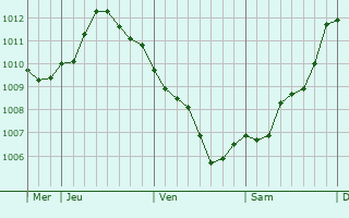 Graphe de la pression atmosphérique prévue pour Athies-sous-Laon Graphe de la pression atmosphérique prévue pour Athies-sous-Laon