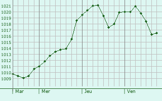 Graphe de la pression atmosphérique prévue pour Servas