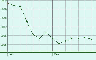 Graphe de la pression atmosphrique prvue pour Ispringen