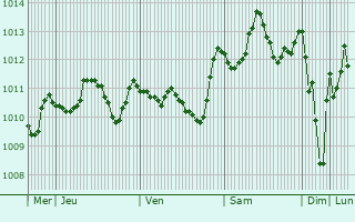 Graphe de la pression atmosphrique prvue pour Netivot