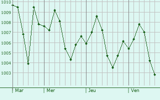 Graphe de la pression atmosphérique prévue pour Himatnagar