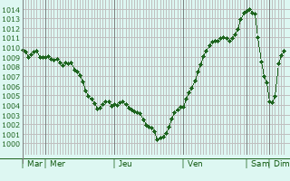 Graphe de la pression atmosphrique prvue pour Lenina