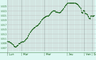 Graphe de la pression atmosphrique prvue pour Mimon