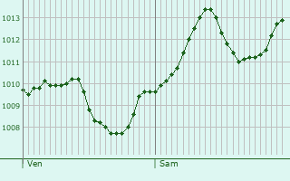 Graphe de la pression atmosphrique prvue pour Stare Mesto
