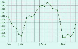 Graphe de la pression atmosphérique prévue pour Saint-Saturnin