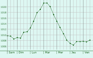 Graphe de la pression atmosphrique prvue pour Den Burg