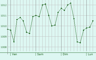 Graphe de la pression atmosphérique prévue pour San Benedetto Po
