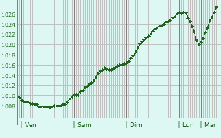 Graphe de la pression atmosphrique prvue pour Ilmajoki