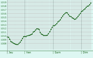 Graphe de la pression atmosphrique prvue pour Carugo