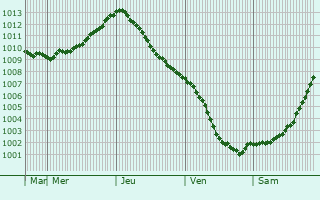 Graphe de la pression atmosphrique prvue pour Vokhtoga