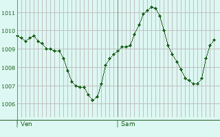 Graphe de la pression atmosphrique prvue pour Augsburg