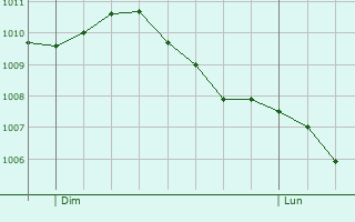 Graphe de la pression atmosphrique prvue pour Bruille-Saint-Amand