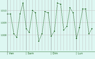 Graphe de la pression atmosphérique prévue pour Badagara
