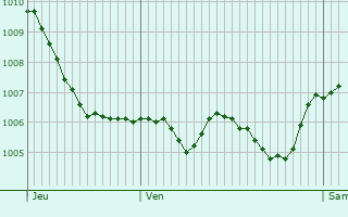 Graphe de la pression atmosphrique prvue pour Eggenstein-Leopoldshafen
