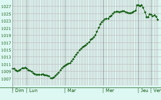 Graphe de la pression atmosphrique prvue pour Winterberg