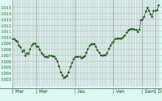 Graphe de la pression atmosphrique prvue pour Trezzano sul Naviglio