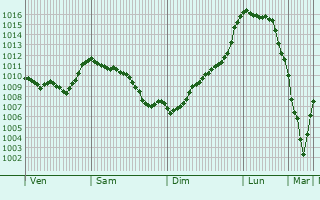 Graphe de la pression atmosphrique prvue pour Castellaneta