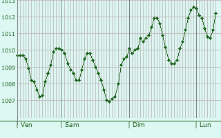 Graphe de la pression atmosphrique prvue pour BABOR - VILLE