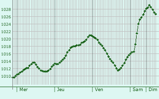 Graphe de la pression atmosphrique prvue pour Tressange