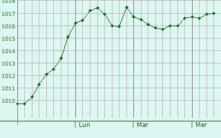 Graphe de la pression atmosphrique prvue pour Rayevskaya