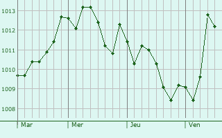 Graphe de la pression atmosphérique prévue pour Aversa