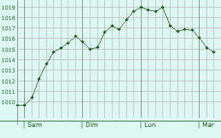 Graphe de la pression atmosphérique prévue pour Saint-Romain-sur-Gironde Graphe de la pression atmosphérique prévue pour Saint-Romain-sur-Gironde