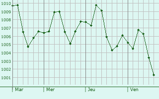Graphe de la pression atmosphérique prévue pour Johi