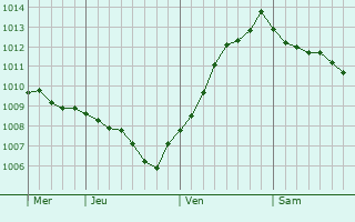 Graphe de la pression atmosphérique prévue pour Truro Graphe de la pression atmosphérique prévue pour Truro